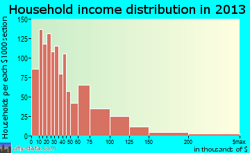 Chalmette household income distribution