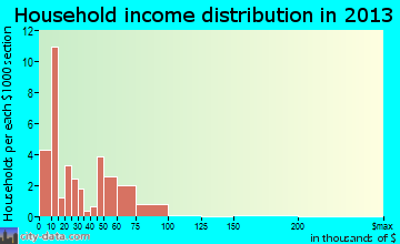 Chataignier household income distribution
