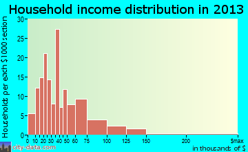 Chauvin household income distribution