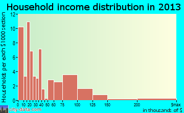 Choudrant household income distribution