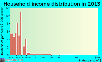 Cheneyville household income distribution