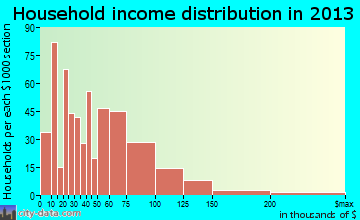 Claiborne, LA household income