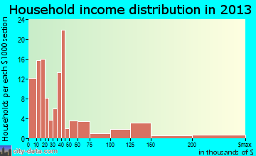 Clinton household income distribution