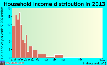 Colfax household income distribution