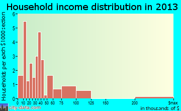 Columbia household income distribution