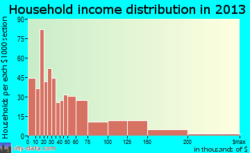 Covington household income distribution