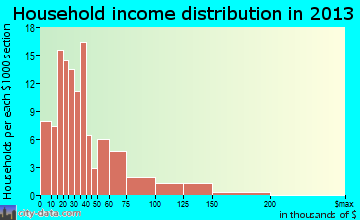Delcambre household income distribution
