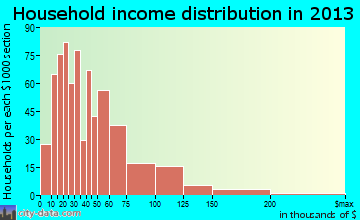 Denham Springs household income distribution