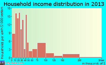 Des Allemands household income distribution