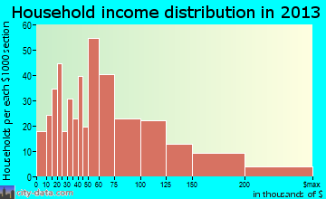Destrehan household income distribution