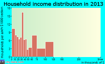 Deville household income distribution