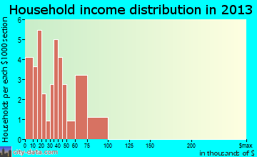Dodson, LA household income