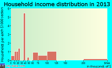 Downsville household income distribution