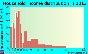 Donaldsonville household income distribution
