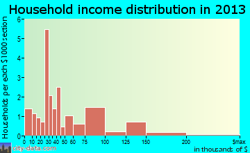 Dry Prong household income distribution