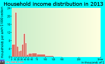 Dubach household income distribution