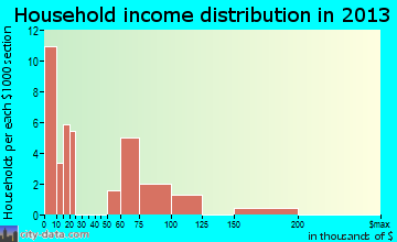 Dulac household income distribution