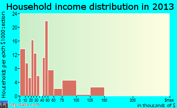 Edgard household income distribution