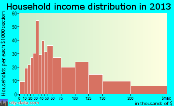 Eden Isle household income distribution