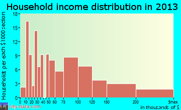 Eastwood household income distribution