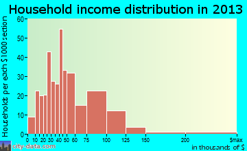 Elmwood, LA household income