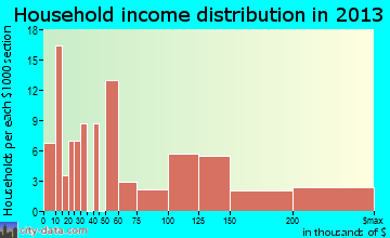 Rio Verde household income distribution