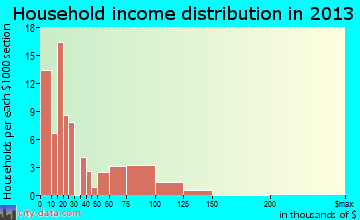Elton household income distribution