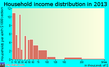 Empire household income distribution