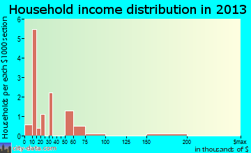 Eros household income distribution