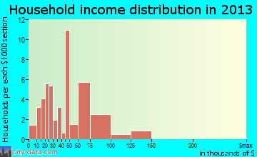 Estherwood household income distribution