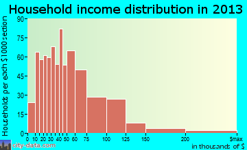 Estelle household income distribution