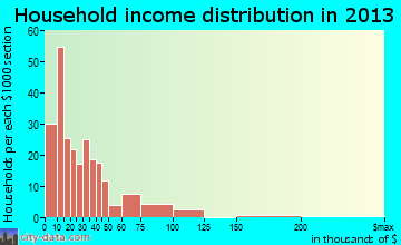 Farmerville household income distribution