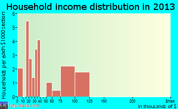 Fisher household income distribution