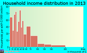 Safford household income distribution