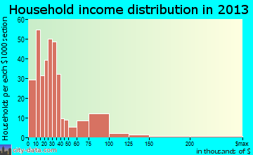 Franklinton household income distribution
