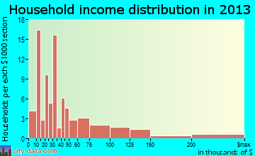 French Settlement household income distribution