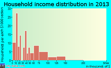 Garyville household income distribution