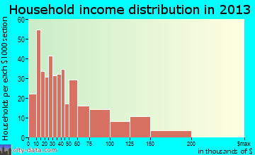 Galliano household income distribution