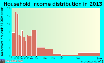 Golden Meadow household income distribution