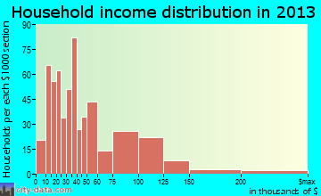 Gonzales household income distribution