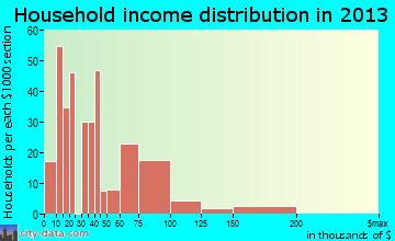 Gramercy household income distribution
