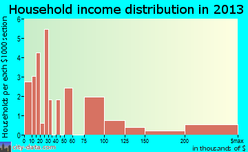 Grand Cane household income distribution