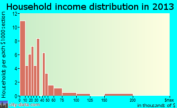 Grand Coteau household income distribution