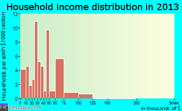 Grand Isle household income distribution
