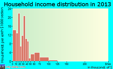 Sacaton household income distribution