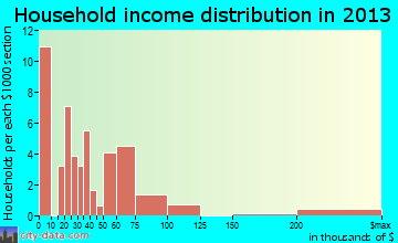 Greensburg household income distribution