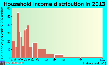 Gray household income distribution