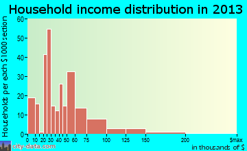 Greenwood household income distribution
