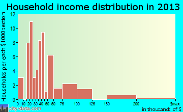 Grosse Tete household income distribution