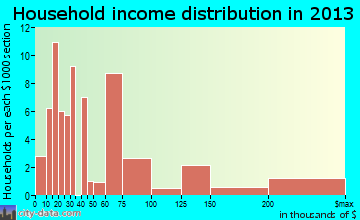 Hackberry household income distribution